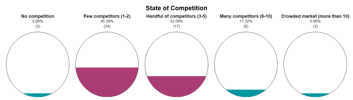 State of Competition 