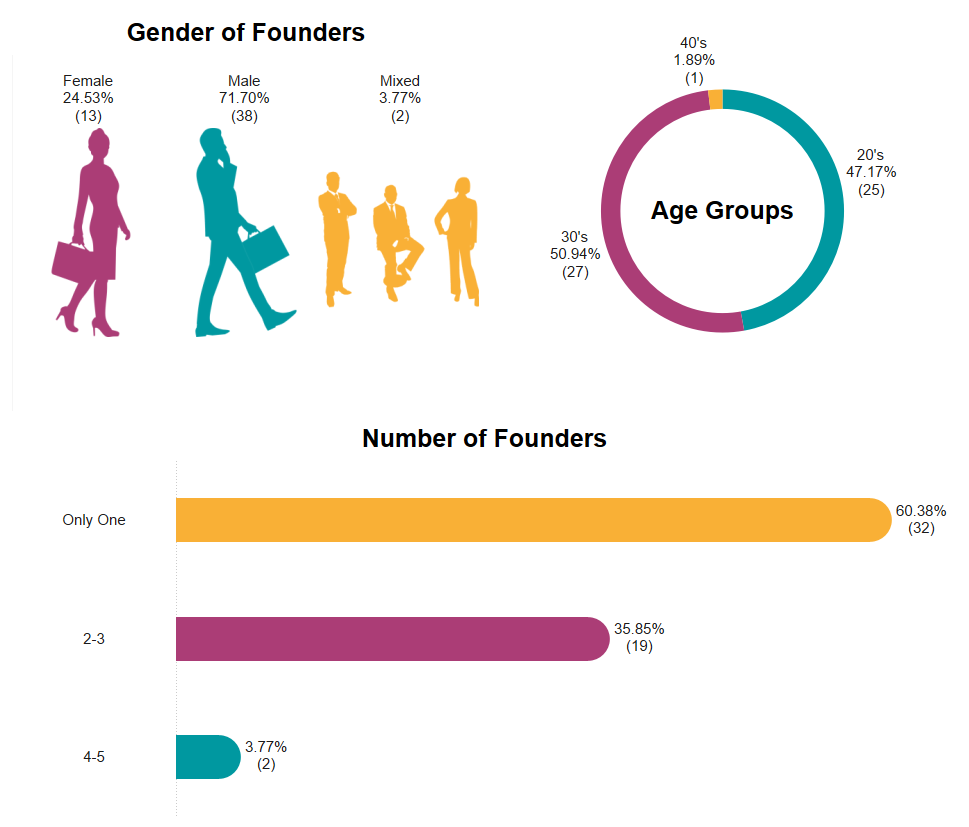 Age, Gender, and Number of Founders